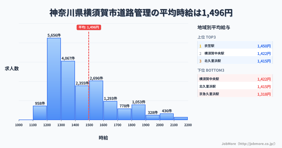 神奈川県 横須賀市内の道路管理の平均時給は1,642円です。中央値は1,501円、最頻値は1,500円〜1,600円です。