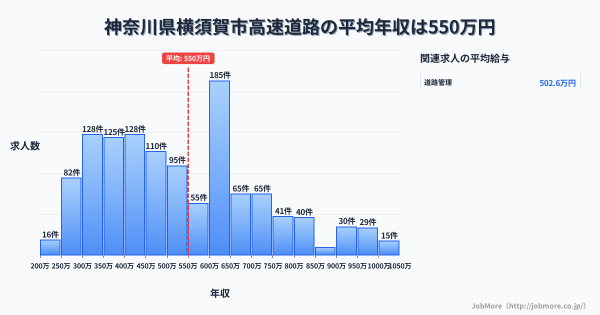 神奈川県 横須賀市内の高速道路の平均年収は550万円です。中央値は512万円、最頻値は600万円〜650万円です。