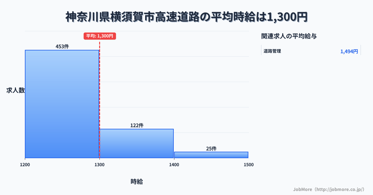 神奈川県 横須賀市内の高速道路の平均時給は1,331円です。中央値は1,250円、最頻値は1,200円〜1,300円です。