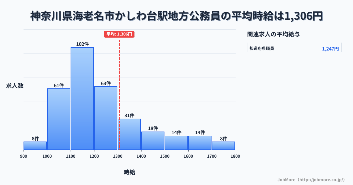 神奈川県海老名市かしわ台駅周辺の地方公務員の平均時給は1,306円です。中央値は1,196円、最頻値は1,100円〜1,200円です。