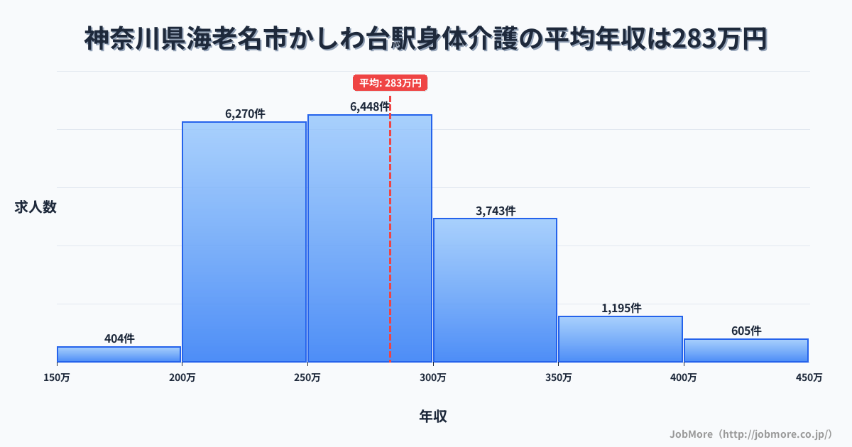 神奈川県海老名市かしわ台駅周辺の身体介護の平均年収は282万円です。中央値は270万円、最頻値は250万円〜300万円です。