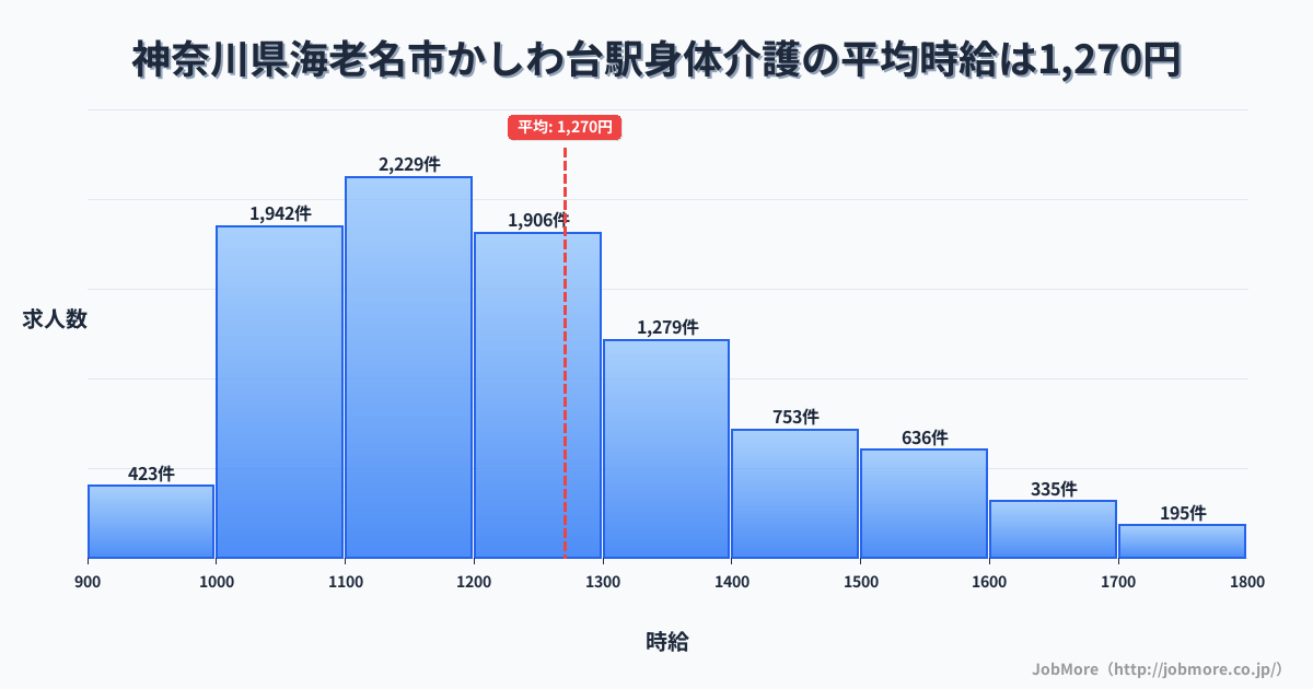 神奈川県海老名市かしわ台駅周辺の身体介護の平均時給は1,270円です。中央値は1,205円、最頻値は1,100円〜1,200円です。