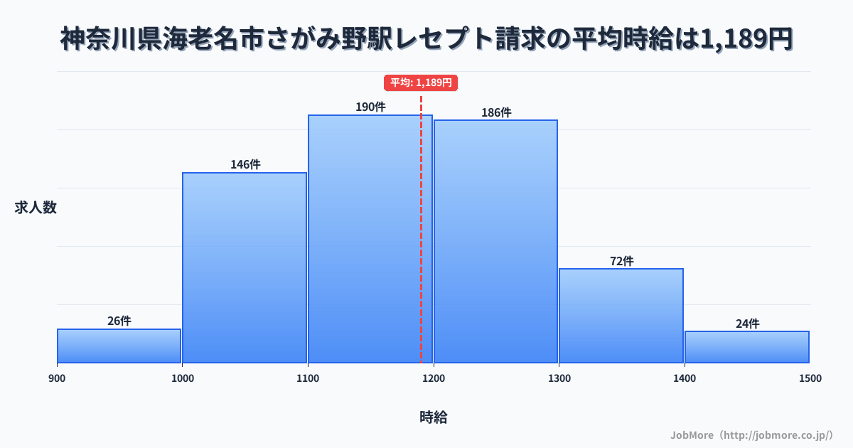神奈川県海老名市さがみ野駅周辺のレセプト請求の平均時給は1,190円です。中央値は1,171円、最頻値は1,100円〜1,200円です。