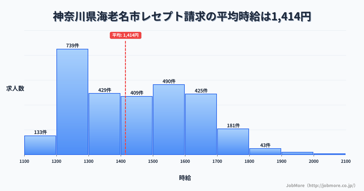 神奈川県 海老名市内のレセプト請求の平均時給は1,417円です。中央値は1,400円、最頻値は1,200円〜1,300円です。