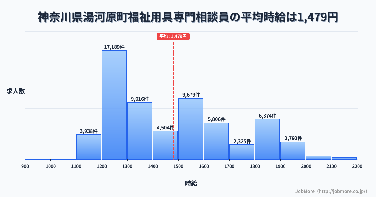 神奈川県 湯河原町内の福祉用具専門相談員の平均時給は1,479円です。中央値は1,415円、最頻値は1,200円〜1,300円です。