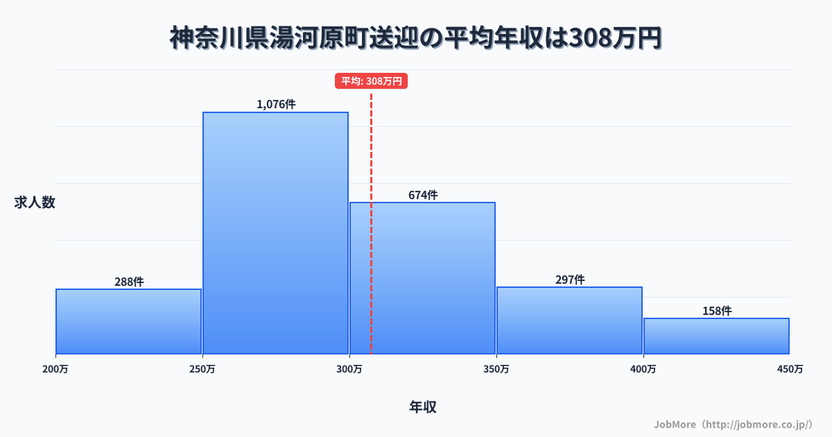 神奈川県 湯河原町内の送迎の平均年収は307万円です。中央値は293万円、最頻値は250万円〜300万円です。