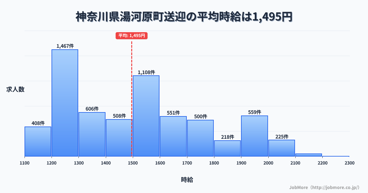 神奈川県 湯河原町内の送迎の平均時給は1,495円です。中央値は1,496円、最頻値は1,200円〜1,300円です。