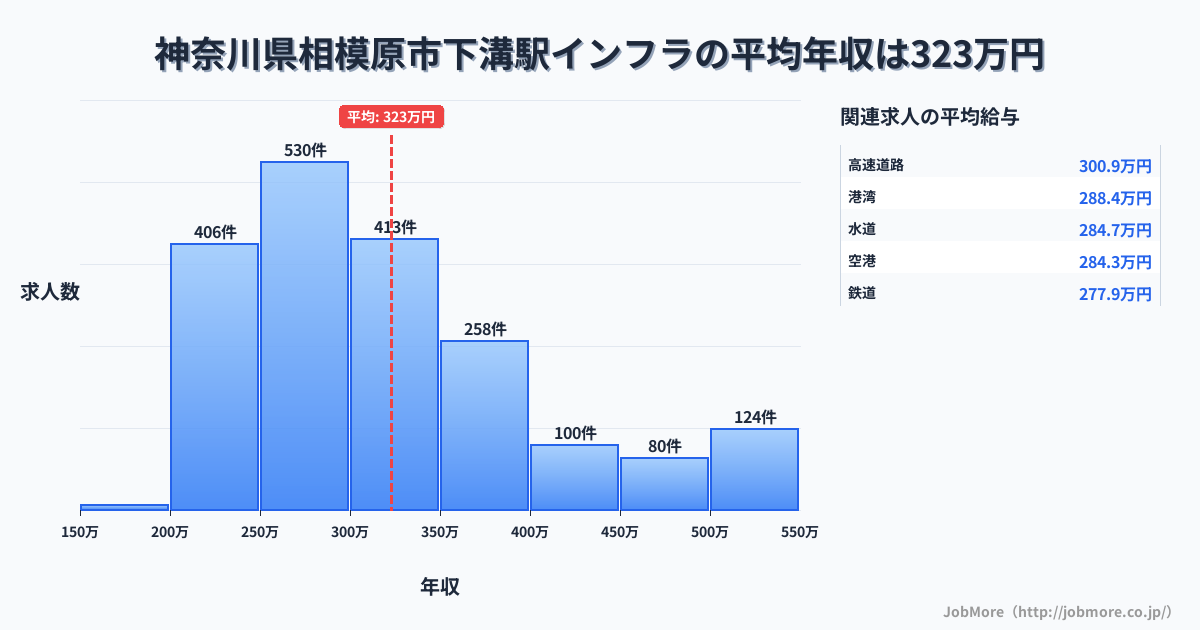 神奈川県相模原市下溝駅周辺のインフラの平均年収は545万円です。中央値は484万円、最頻値は600万円〜650万円です。
