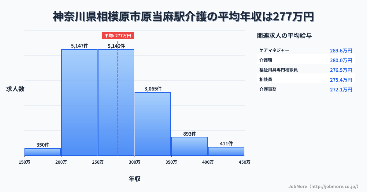神奈川県相模原市原当麻駅周辺の介護の平均年収は277万円です。中央値は267万円、最頻値は200万円〜250万円です。
