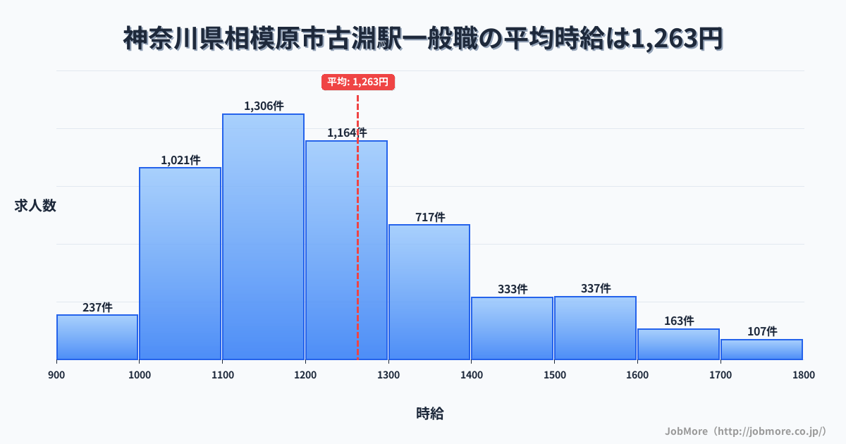 神奈川県相模原市古淵駅周辺の一般職の平均時給は1,263円です。中央値は1,200円、最頻値は1,100円〜1,200円です。