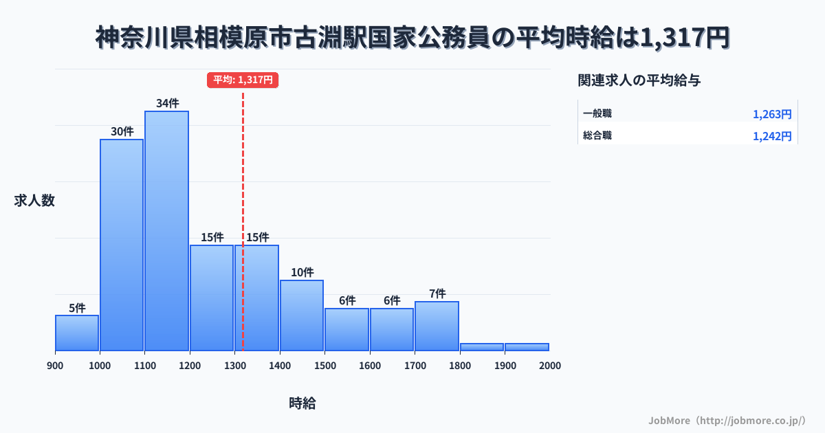 神奈川県相模原市古淵駅周辺の国家公務員の平均時給は1,317円です。中央値は1,189円、最頻値は1,100円〜1,200円です。