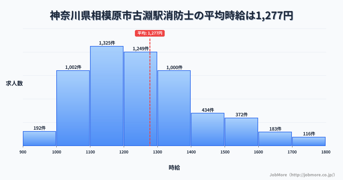 神奈川県相模原市古淵駅周辺の消防士の平均時給は1,277円です。中央値は1,214円、最頻値は1,100円〜1,200円です。
