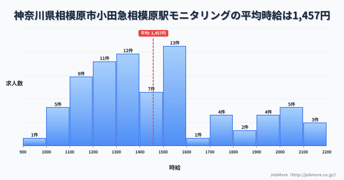 神奈川県相模原市小田急相模原駅周辺のモニタリングの平均時給は1,450円です。中央値は1,390円、最頻値は1,200円〜1,300円です。