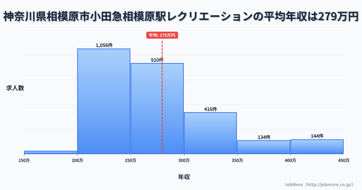 神奈川県相模原市小田急相模原駅周辺のレクリエーションの平均年収は279万円です。中央値は260万円、最頻値は200万円〜250万円です。
