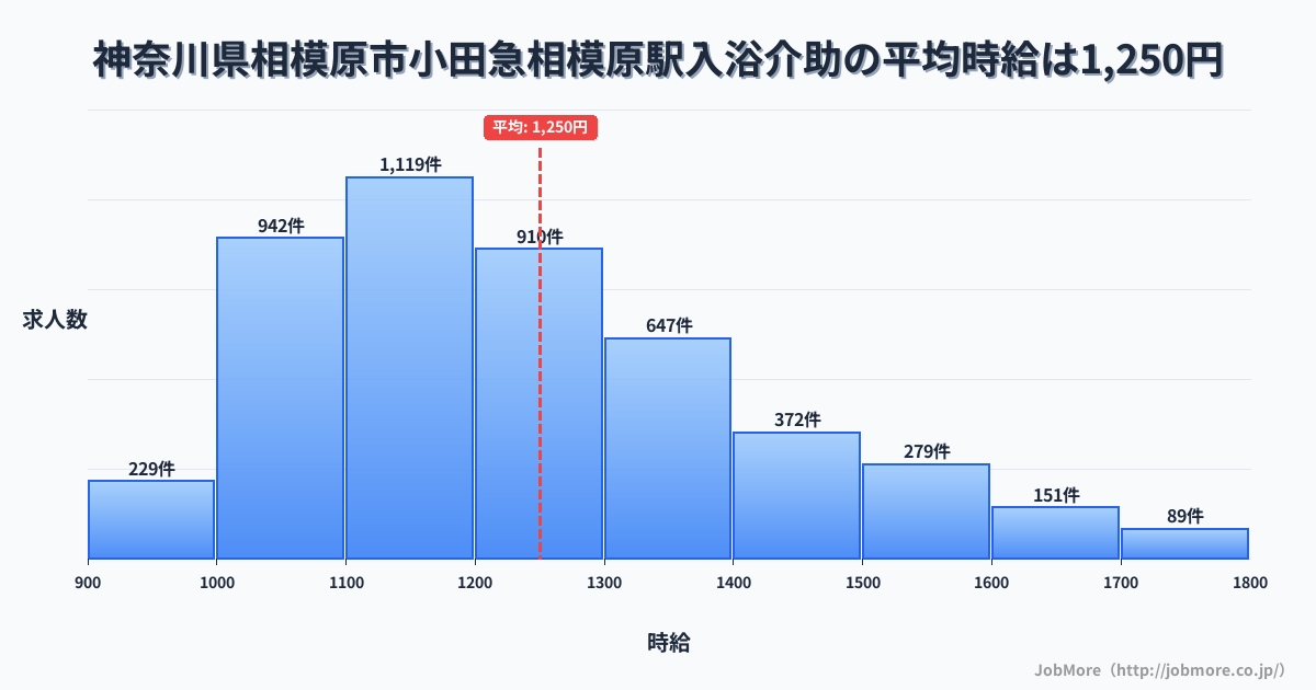 神奈川県相模原市小田急相模原駅周辺の入浴介助の平均時給は1,249円です。中央値は1,200円、最頻値は1,100円〜1,200円です。