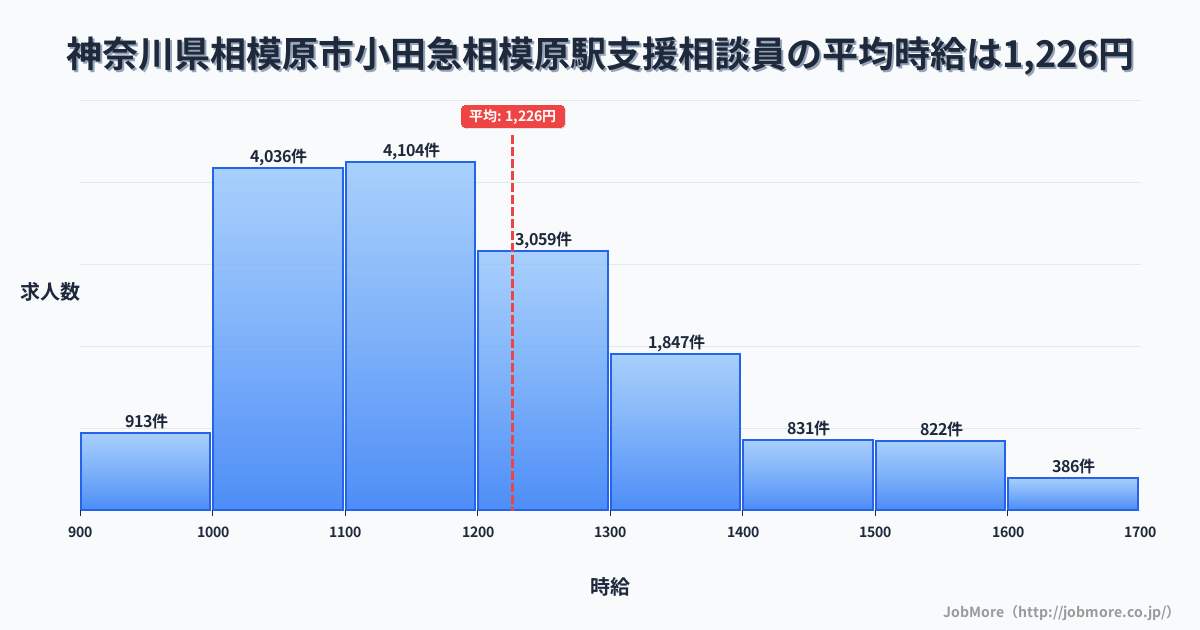 神奈川県相模原市小田急相模原駅周辺の支援相談員の平均時給は1,227円です。中央値は1,172円、最頻値は1,100円〜1,200円です。