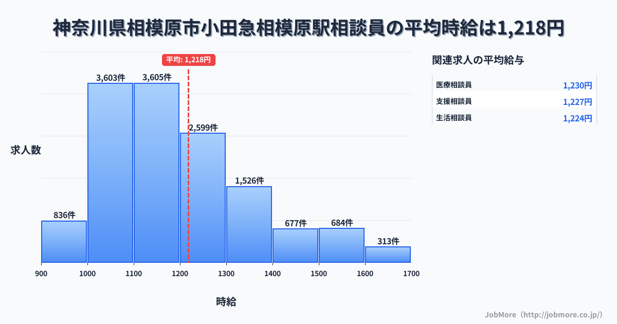 神奈川県相模原市小田急相模原駅周辺の相談員の平均時給は1,219円です。中央値は1,165円、最頻値は1,100円〜1,200円です。