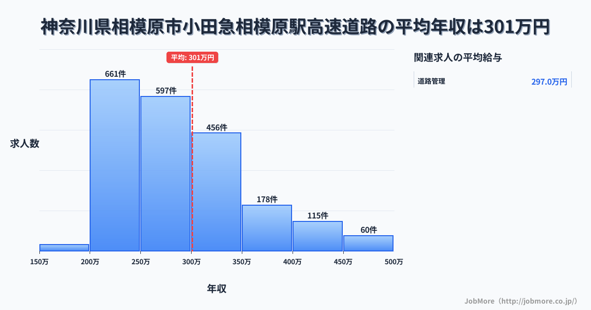 神奈川県相模原市小田急相模原駅周辺の高速道路の平均年収は300万円です。中央値は276万円、最頻値は200万円〜250万円です。