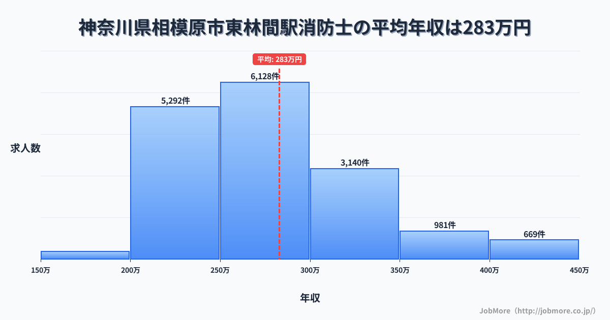 神奈川県相模原市東林間駅周辺の消防士の平均年収は282万円です。中央値は271万円、最頻値は250万円〜300万円です。
