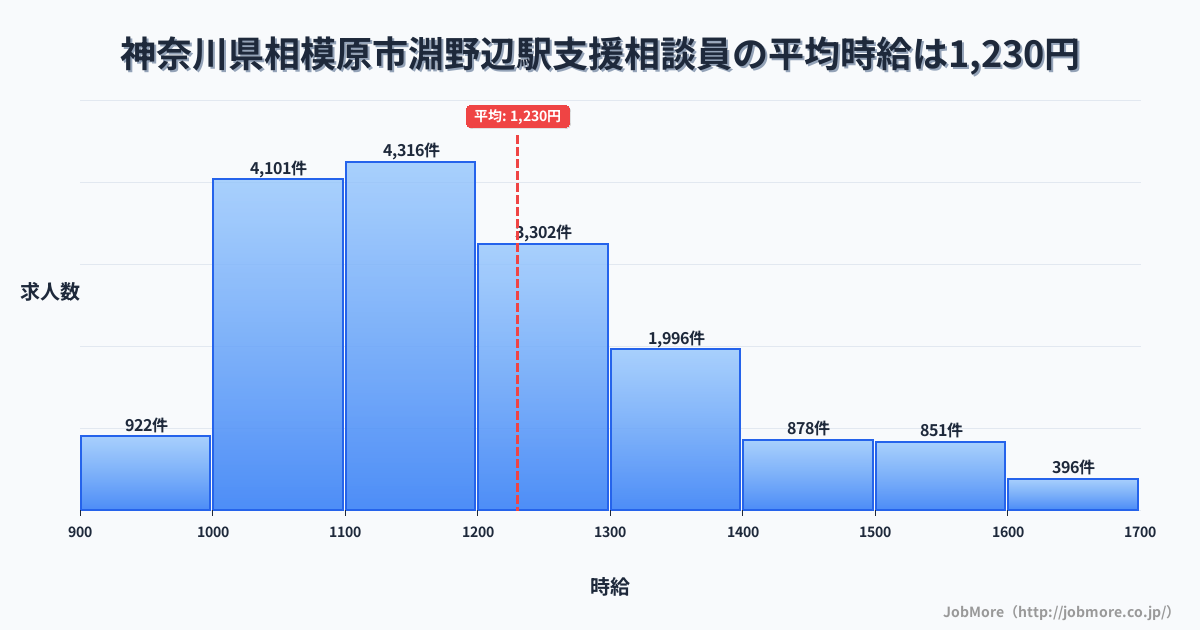 神奈川県相模原市淵野辺駅周辺の支援相談員の平均時給は1,228円です。中央値は1,173円、最頻値は1,100円〜1,200円です。