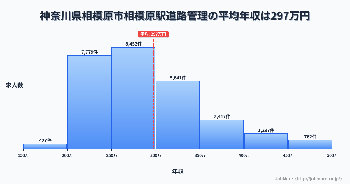 神奈川県相模原市相模湖駅周辺の道路管理の平均年収は296万円です。中央値は279万円、最頻値は250万円〜300万円です。