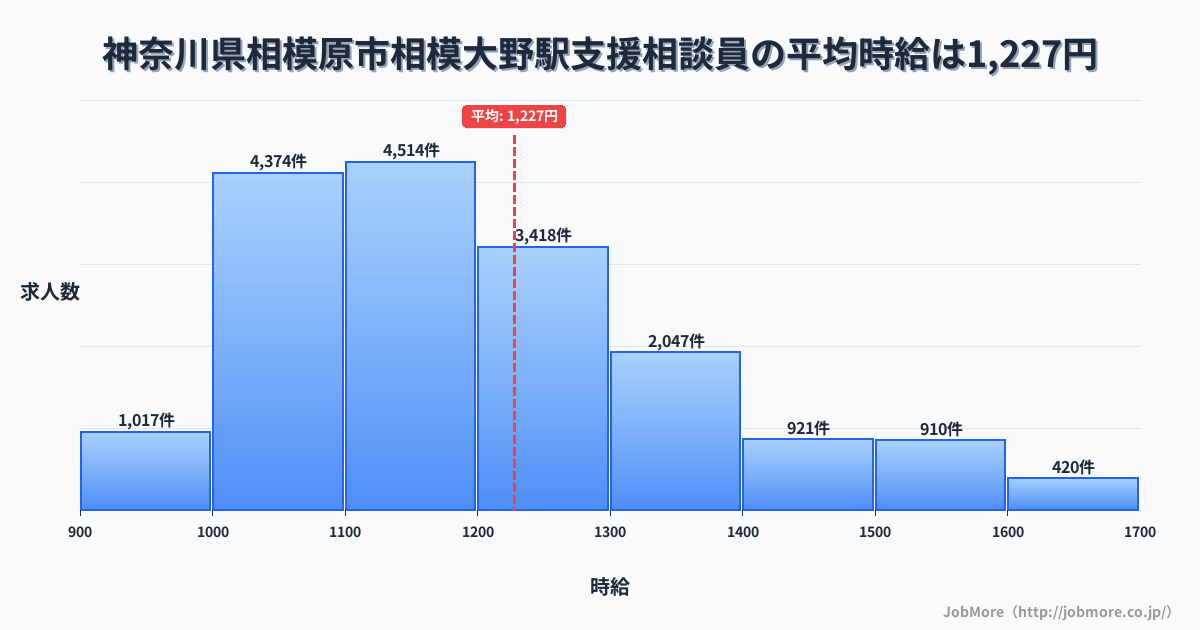 神奈川県相模原市相模大野駅周辺の支援相談員の平均時給は1,227円です。中央値は1,173円、最頻値は1,100円〜1,200円です。
