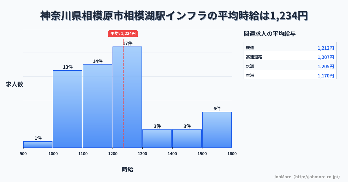 神奈川県相模原市相模湖駅周辺のインフラの平均時給は1,234円です。中央値は1,200円、最頻値は1,200円〜1,300円です。