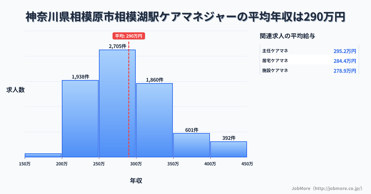神奈川県相模原市相模湖駅周辺のケアマネジャーの平均年収は290万円です。中央値は281万円、最頻値は250万円〜300万円です。