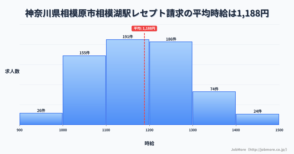神奈川県相模原市相模湖駅周辺のレセプト請求の平均時給は1,188円です。中央値は1,169円、最頻値は1,100円〜1,200円です。