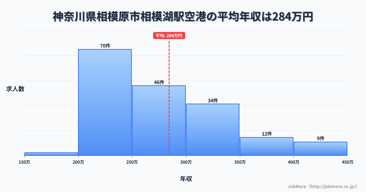 神奈川県相模原市相模湖駅周辺の空港の平均年収は284万円です。中央値は263万円、最頻値は200万円〜250万円です。
