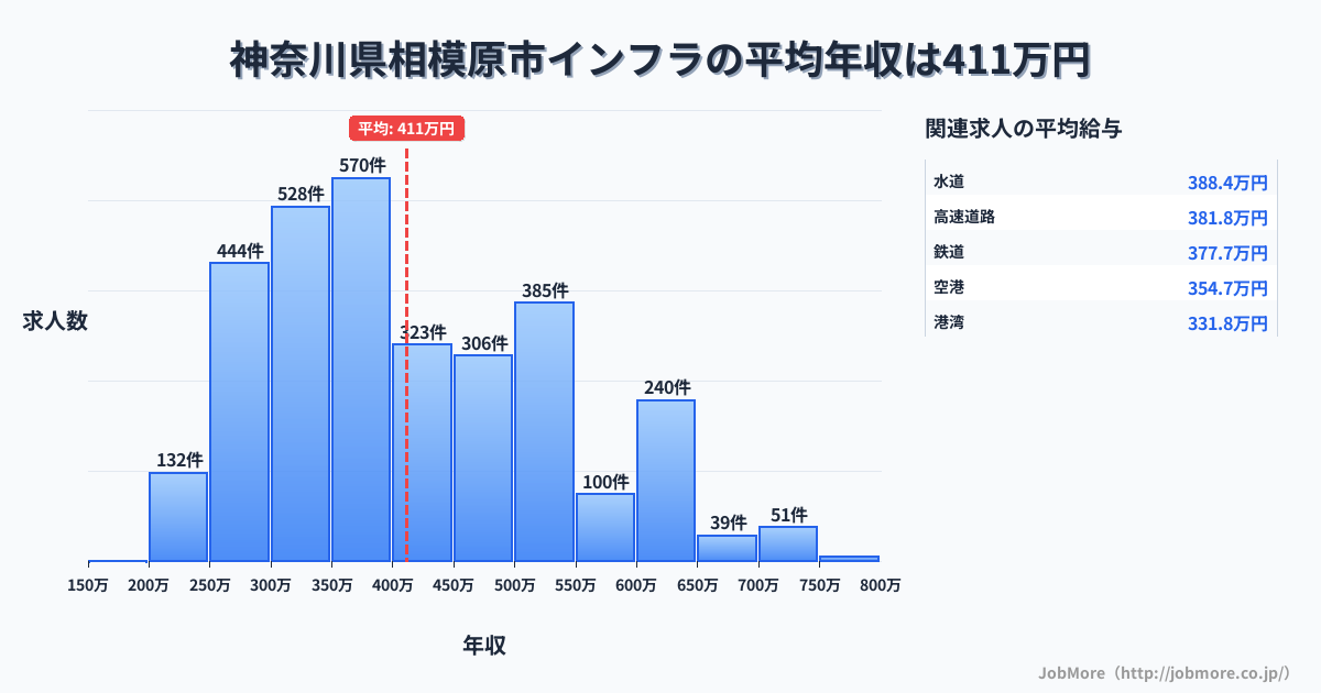 神奈川県 相模原市内のインフラの平均年収は645万円です。中央値は600万円、最頻値は600万円〜650万円です。
