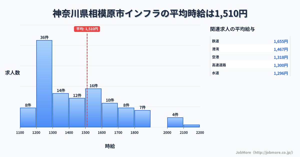 神奈川県 相模原市内のインフラの平均時給は1,682円です。中央値は1,600円、最頻値は1,600円〜1,700円です。