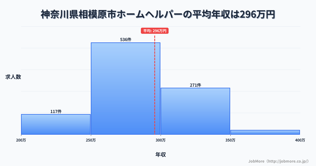 神奈川県 相模原市内のホームヘルパーの平均年収は289万円です。中央値は279万円、最頻値は250万円〜300万円です。