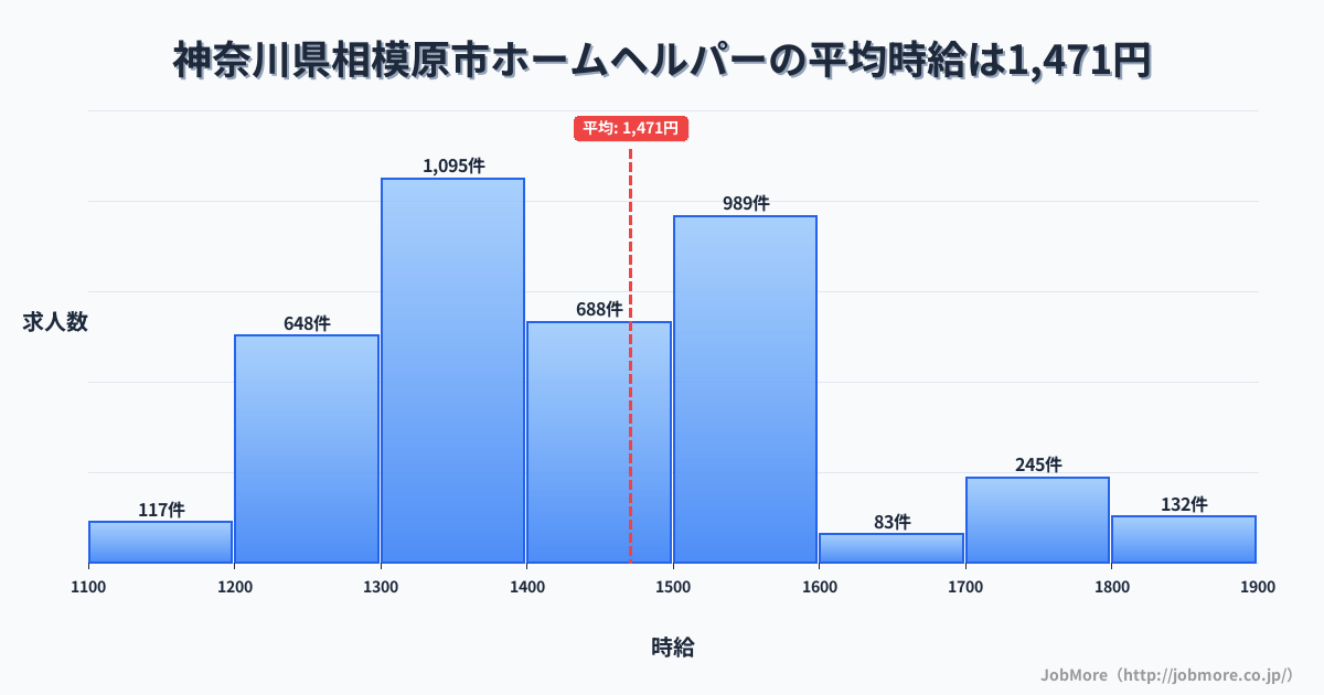 神奈川県 相模原市内のホームヘルパーの平均時給は1,472円です。中央値は1,420円、最頻値は1,300円〜1,400円です。
