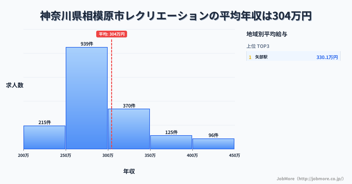 神奈川県 相模原市内のレクリエーションの平均年収は304万円です。中央値は282万円、最頻値は250万円〜300万円です。