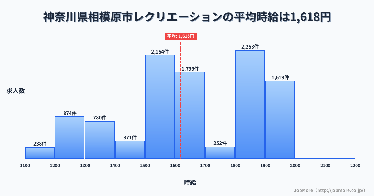 神奈川県 相模原市内のレクリエーションの平均時給は1,618円です。中央値は1,600円、最頻値は1,800円〜1,900円です。