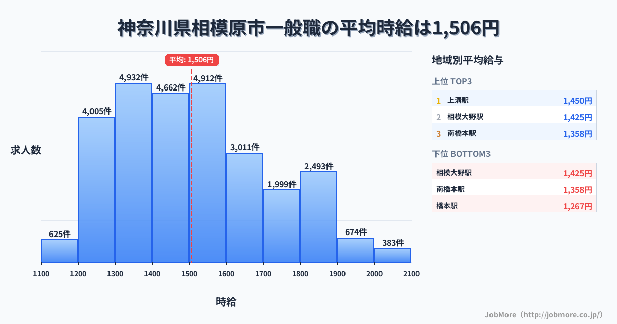 神奈川県 相模原市内の一般職の平均時給は1,506円です。中央値は1,498円、最頻値は1,300円〜1,400円です。