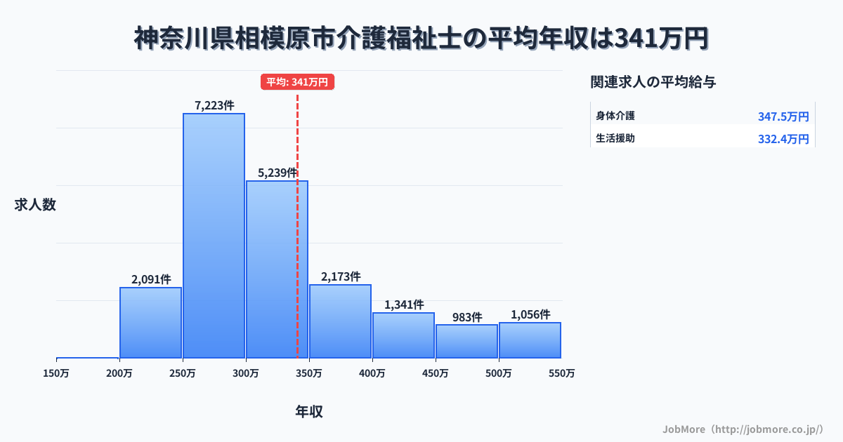 神奈川県 相模原市内の介護福祉士の平均年収は340万円です。中央値は302万円、最頻値は250万円〜300万円です。