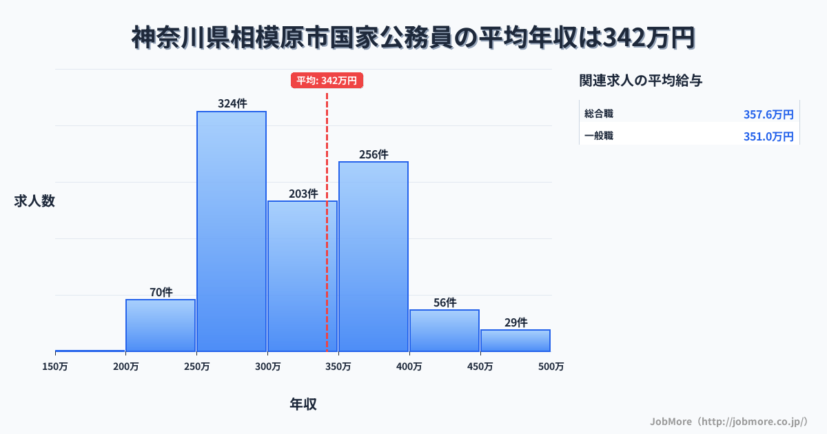 神奈川県 相模原市内の国家公務員の平均年収は341万円です。中央値は322万円、最頻値は250万円〜300万円です。