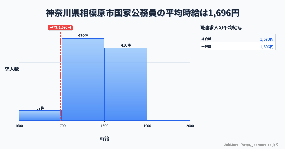 神奈川県 相模原市内の国家公務員の平均時給は1,696円です。中央値は1,700円、最頻値は1,700円〜1,800円です。