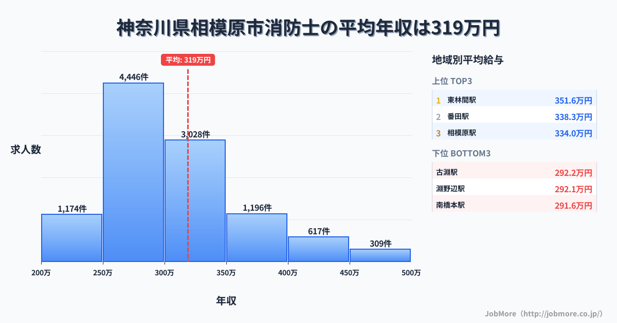 神奈川県 相模原市内の消防士の平均年収は319万円です。中央値は298万円、最頻値は250万円〜300万円です。