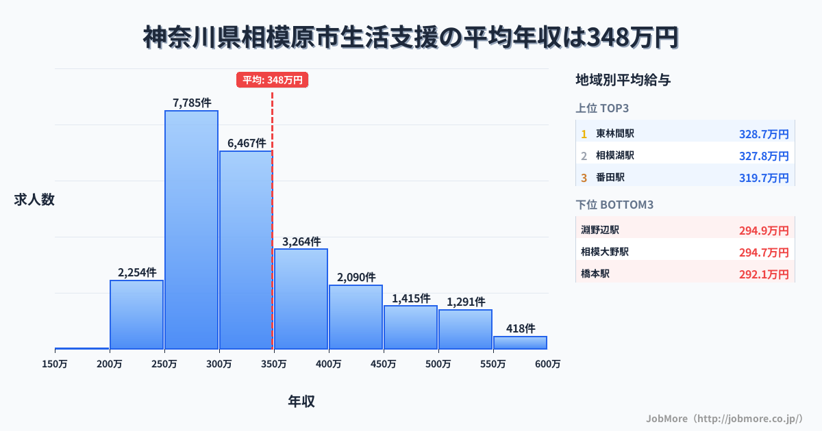 神奈川県 相模原市内の生活支援の平均年収は348万円です。中央値は313万円、最頻値は250万円〜300万円です。