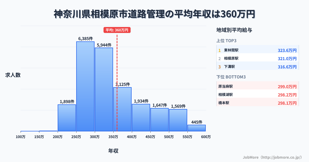 神奈川県 相模原市内の道路管理の平均年収は502万円です。中央値は445万円、最頻値は300万円〜350万円です。