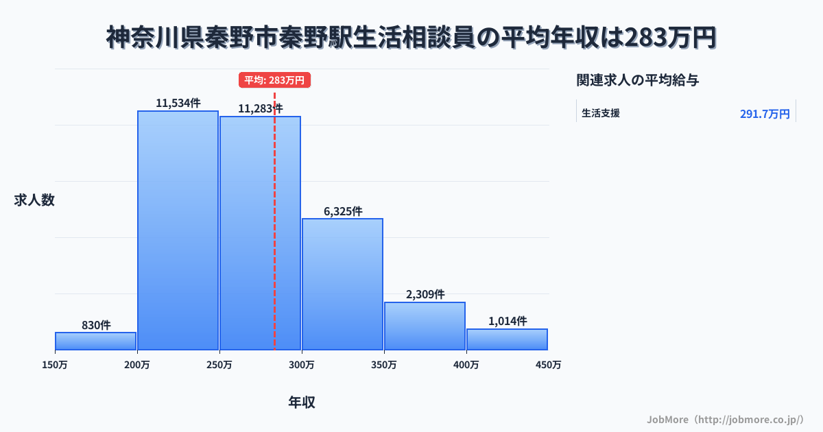 神奈川県秦野市秦野駅周辺の生活相談員の平均年収は283万円です。中央値は268万円、最頻値は200万円〜250万円です。