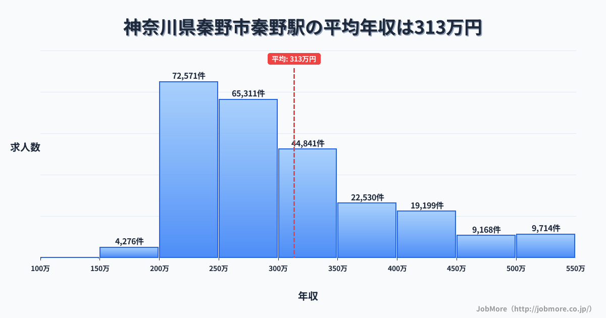 神奈川県秦野市秦野駅周辺の平均年収は283万円です。中央値は268万円、最頻値は200万円〜250万円です。