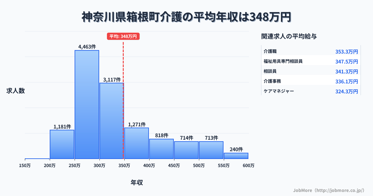 神奈川県 箱根町内の介護の平均年収は347万円です。中央値は308万円、最頻値は250万円〜300万円です。