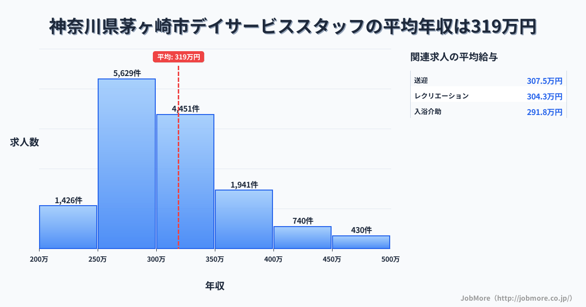 神奈川県 茅ヶ崎市内のデイサービススタッフの平均年収は319万円です。中央値は299万円、最頻値は250万円〜300万円です。
