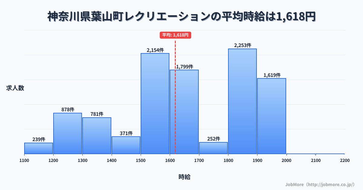 神奈川県 葉山町内のレクリエーションの平均時給は1,618円です。中央値は1,600円、最頻値は1,800円〜1,900円です。