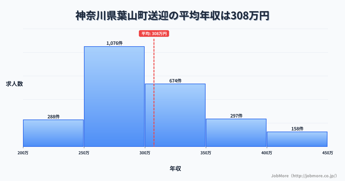 神奈川県 葉山町内の送迎の平均年収は307万円です。中央値は293万円、最頻値は250万円〜300万円です。