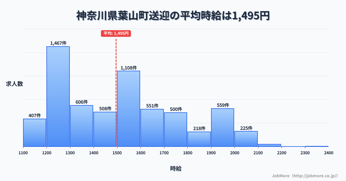神奈川県 葉山町内の送迎の平均時給は1,495円です。中央値は1,499円、最頻値は1,200円〜1,300円です。